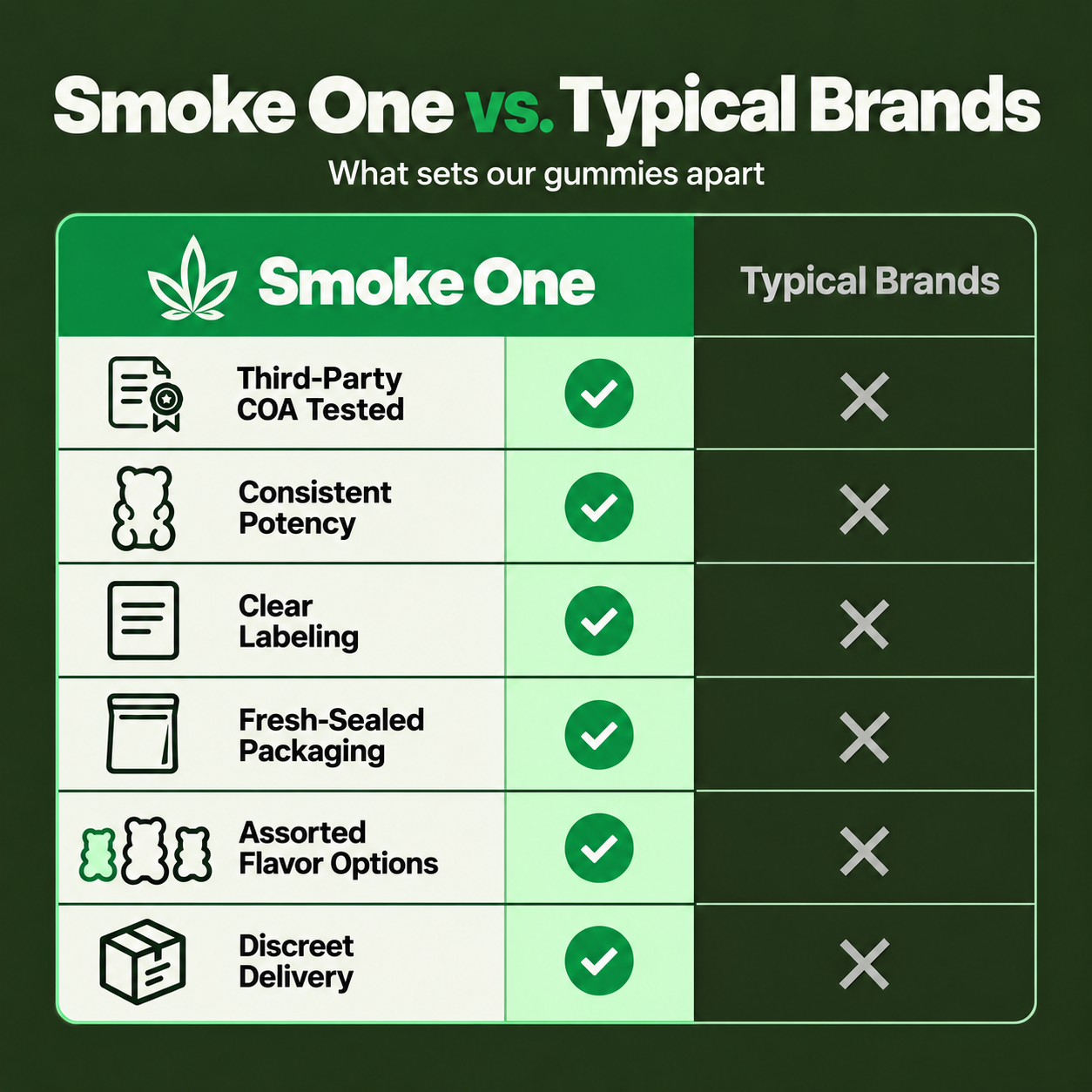 Smoke One gummies versus typical brands