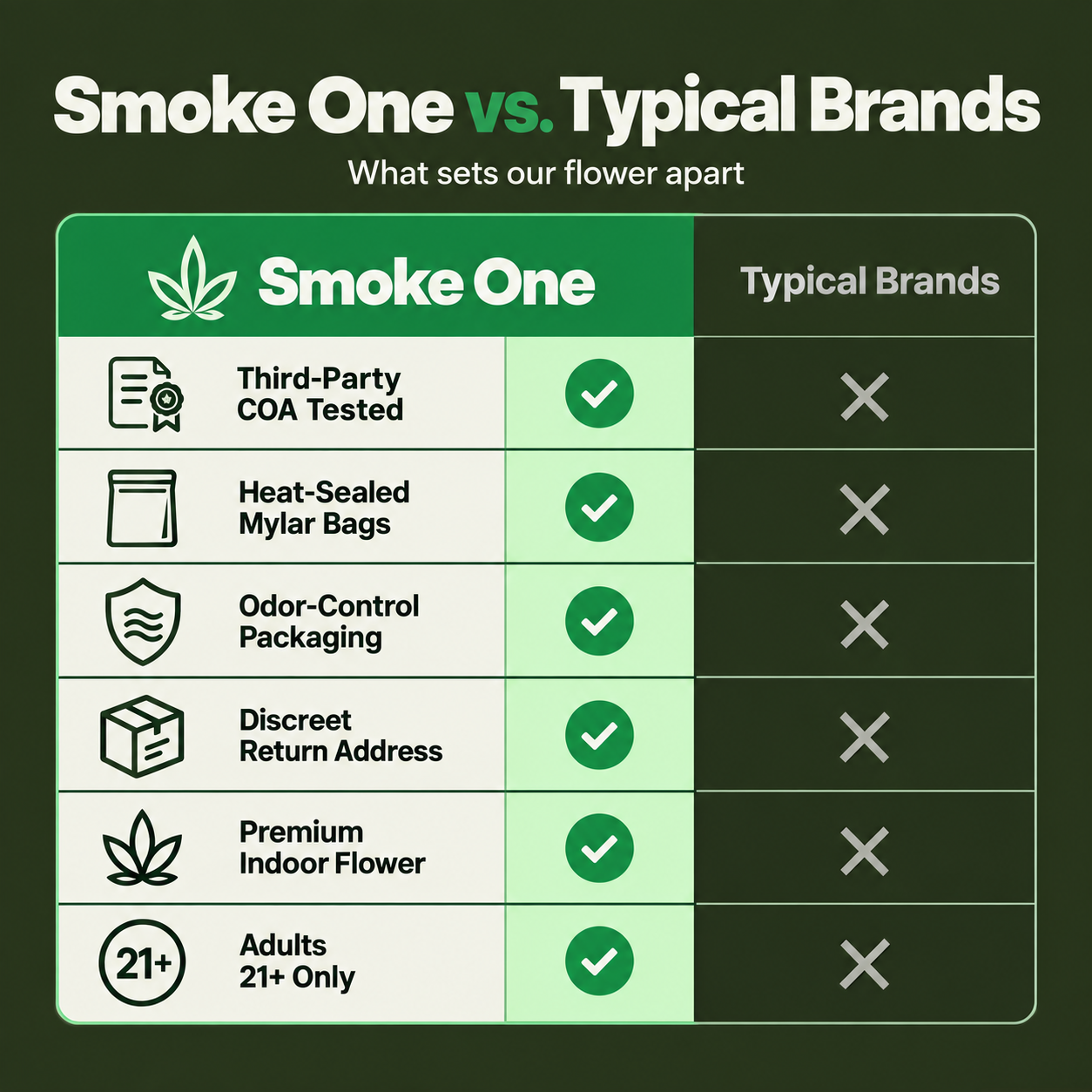 Smoke One versus typical brands